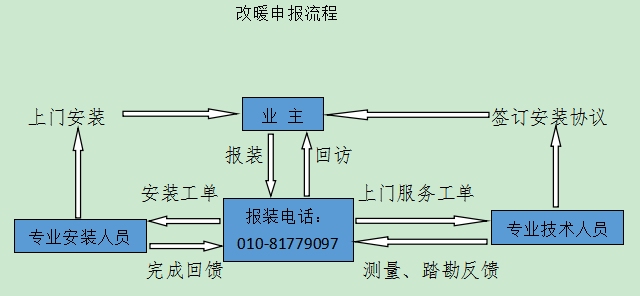 改暖流程.png
